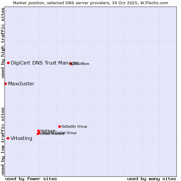 Market position of DigiCert DNS Trust Manager vs. VHosting vs. Maxcluster
