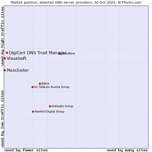 Market position of DigiCert DNS Trust Manager vs. Maxcluster vs. Visualsoft