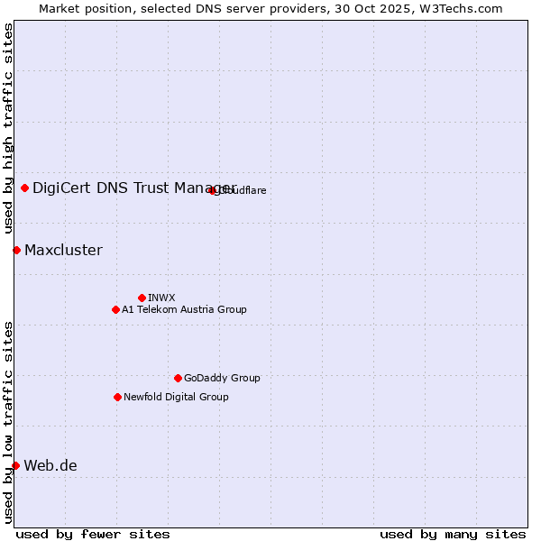 Market position of DigiCert DNS Trust Manager vs. Maxcluster vs. Web.de