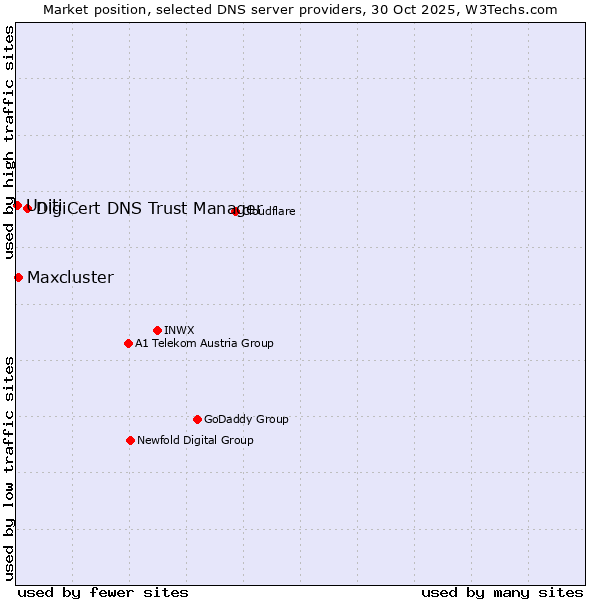 Market position of DigiCert DNS Trust Manager vs. Maxcluster vs. Uniti