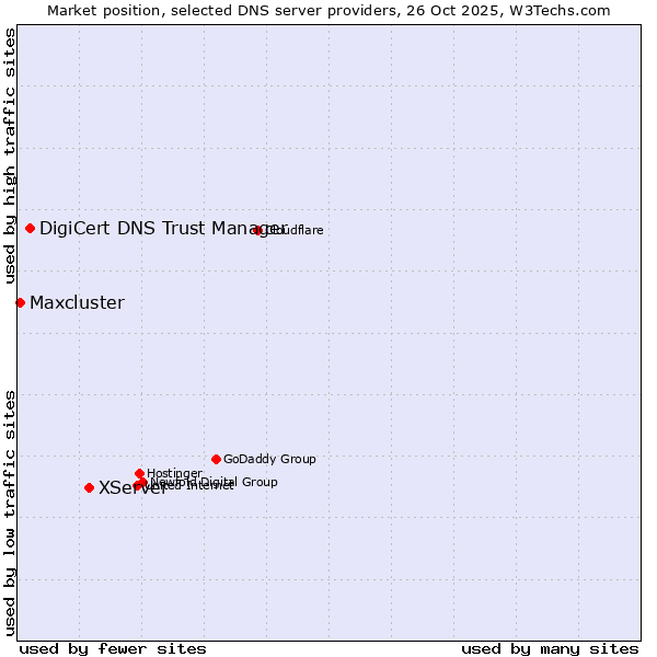 Market position of XServer vs. DigiCert DNS Trust Manager vs. Maxcluster