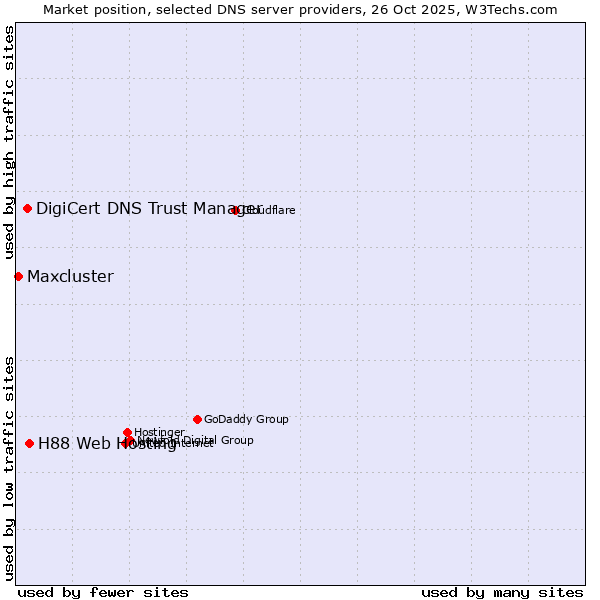 Market position of H88 Web Hosting vs. DigiCert DNS Trust Manager vs. Maxcluster