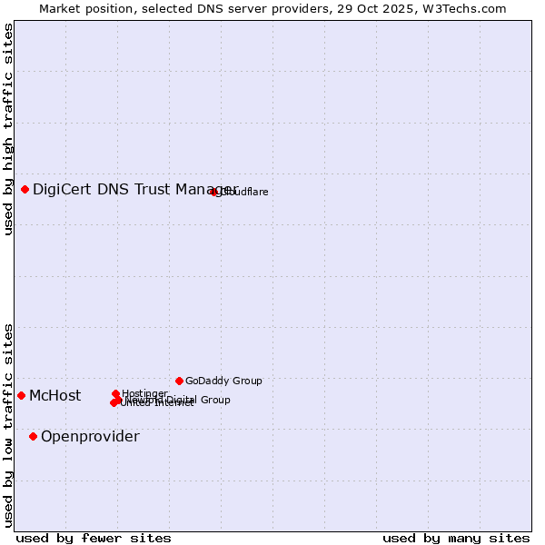 Market position of Openprovider vs. DigiCert DNS Trust Manager vs. McHost