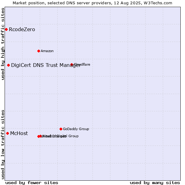 Market position of DigiCert DNS Trust Manager vs. McHost vs. RcodeZero