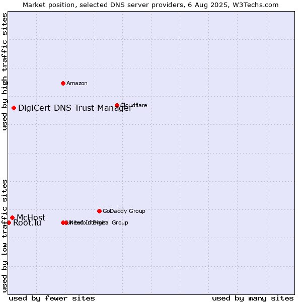 Market position of DigiCert DNS Trust Manager vs. McHost vs. Root.lu