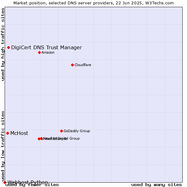 Market position of DigiCert DNS Trust Manager vs. McHost vs. Webhost Python