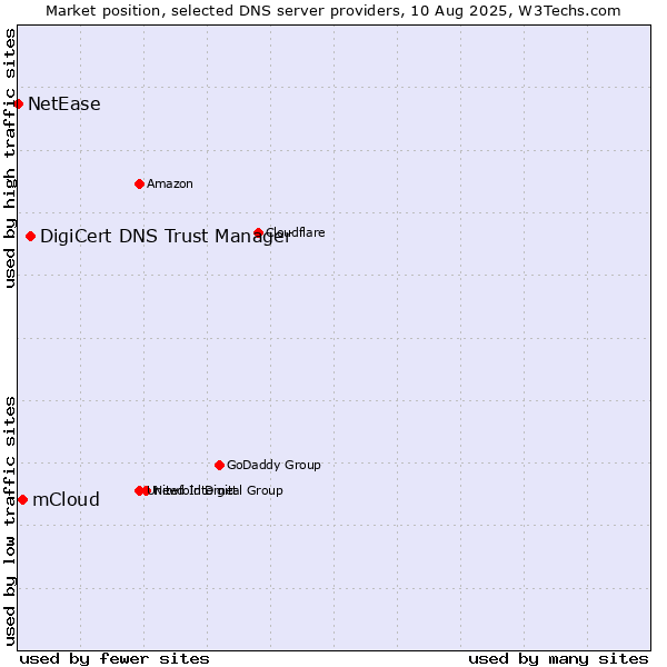 Market position of DigiCert DNS Trust Manager vs. mCloud vs. NetEase