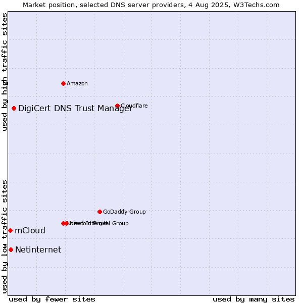 Market position of DigiCert DNS Trust Manager vs. Netinternet vs. mCloud