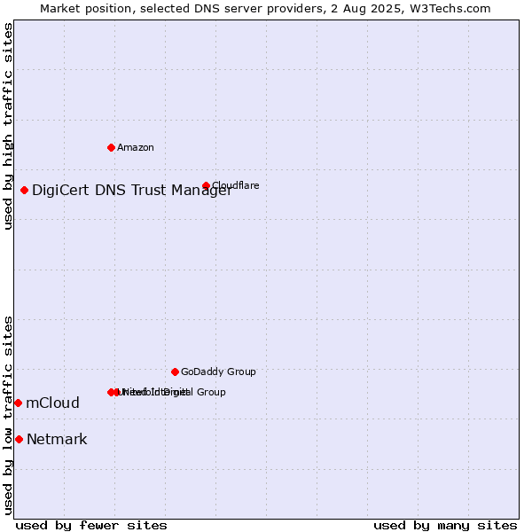 Market position of DigiCert DNS Trust Manager vs. Netmark vs. mCloud