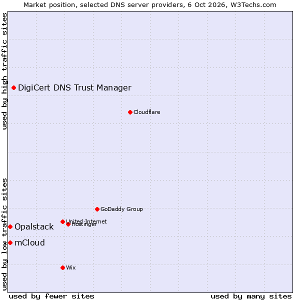Market position of DigiCert DNS Trust Manager vs. Opalstack vs. mCloud