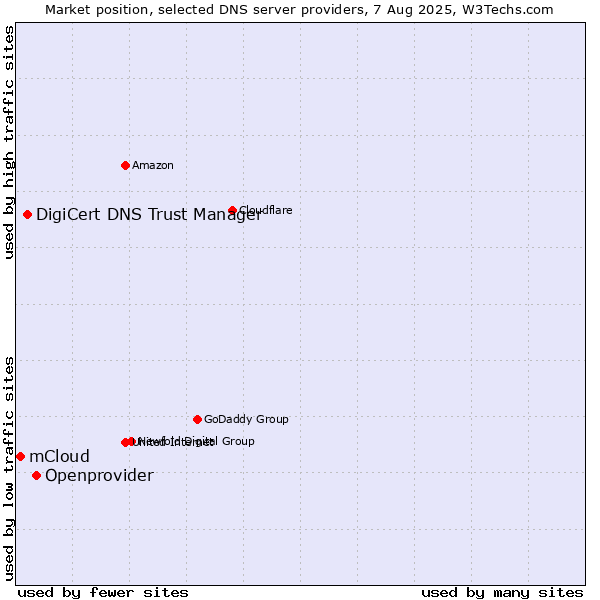 Market position of Openprovider vs. DigiCert DNS Trust Manager vs. mCloud