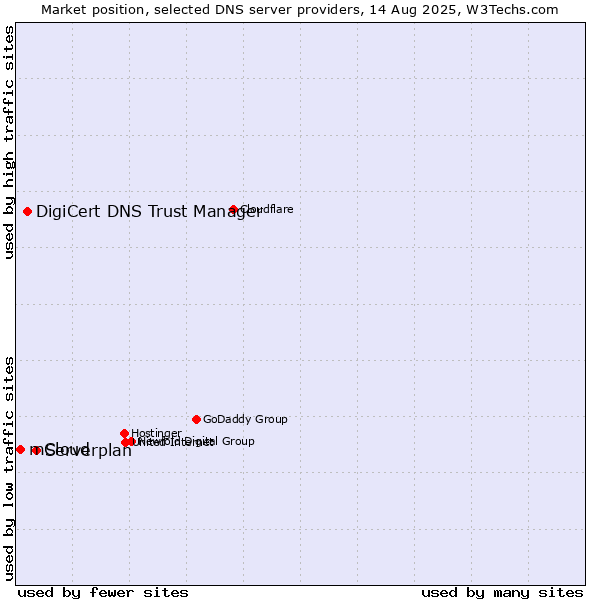 Market position of Serverplan vs. DigiCert DNS Trust Manager vs. mCloud