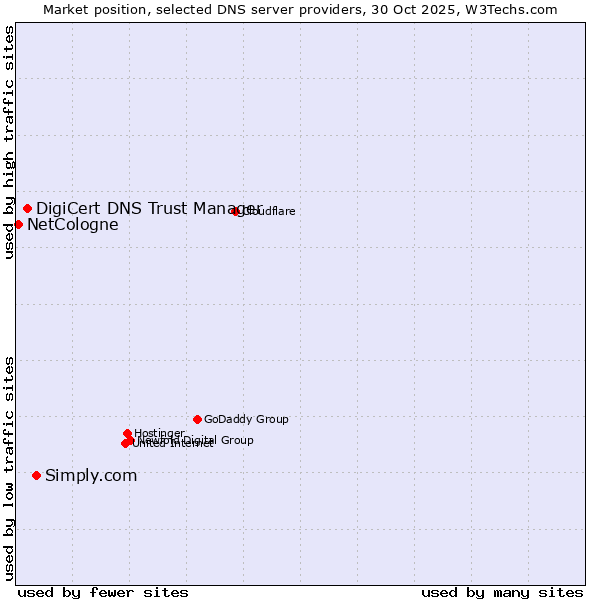 Market position of Simply.com vs. DigiCert DNS Trust Manager vs. NetCologne