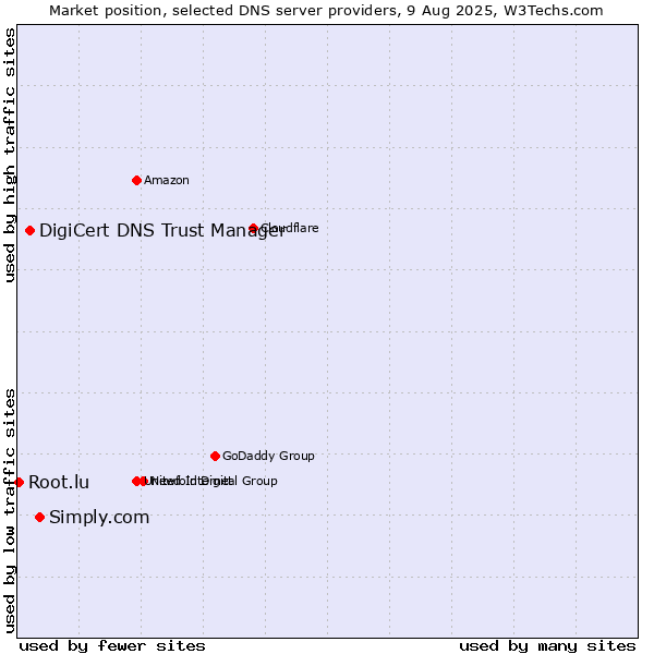 Market position of Simply.com vs. DigiCert DNS Trust Manager vs. Root.lu