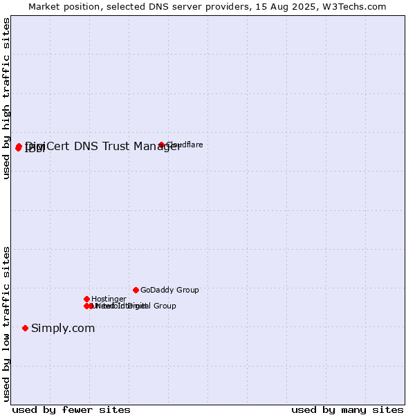 Market position of Simply.com vs. DigiCert DNS Trust Manager vs. IBM