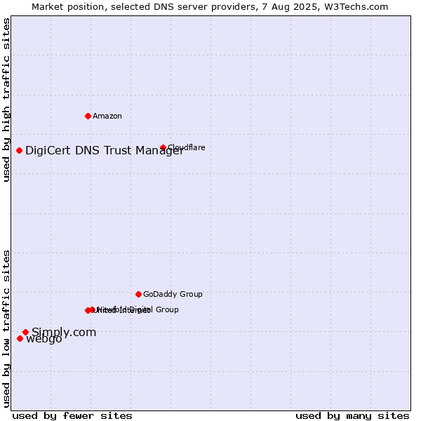 Market position of Simply.com vs. webgo vs. DigiCert DNS Trust Manager