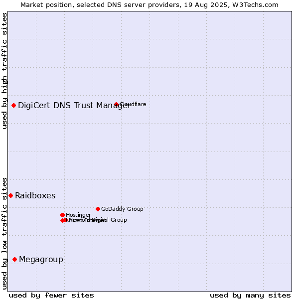 Market position of Megagroup vs. DigiCert DNS Trust Manager vs. Raidboxes