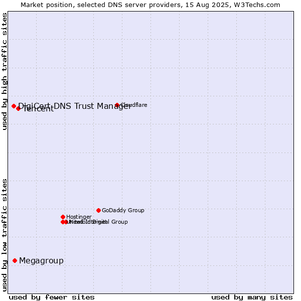 Market position of Tencent vs. Megagroup vs. DigiCert DNS Trust Manager