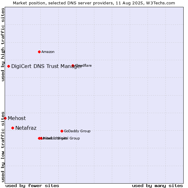 Market position of Netafraz vs. DigiCert DNS Trust Manager vs. Mehost
