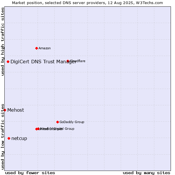 Market position of netcup vs. DigiCert DNS Trust Manager vs. Mehost