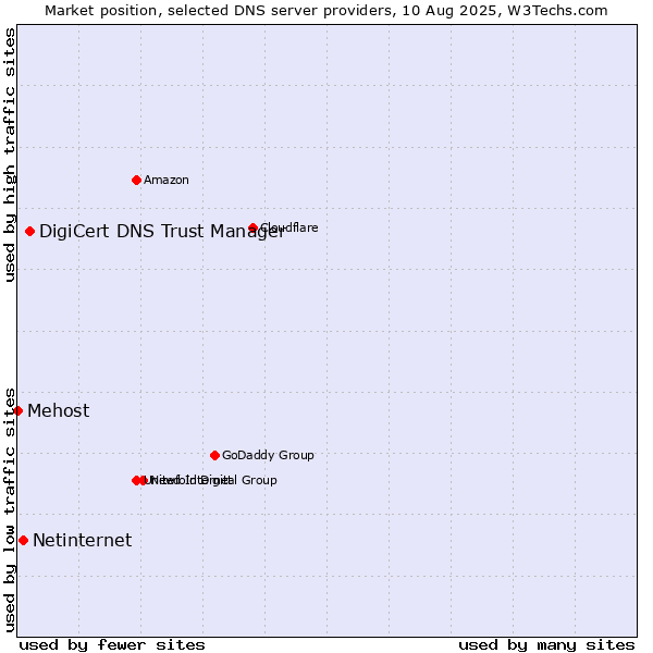 Market position of DigiCert DNS Trust Manager vs. Netinternet vs. Mehost