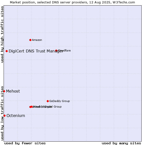Market position of DigiCert DNS Trust Manager vs. Octenium vs. Mehost