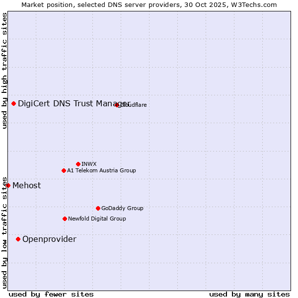 Market position of Openprovider vs. DigiCert DNS Trust Manager vs. Mehost
