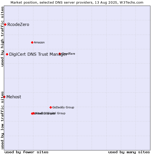 Market position of DigiCert DNS Trust Manager vs. RcodeZero vs. Mehost