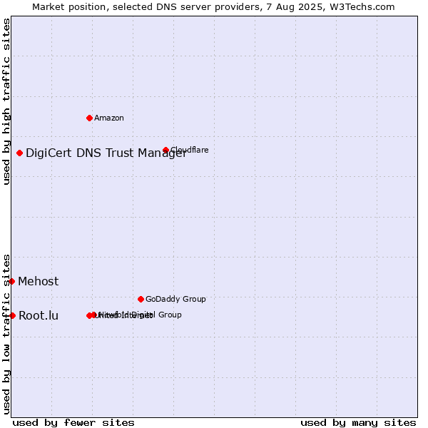 Market position of DigiCert DNS Trust Manager vs. Root.lu vs. Mehost