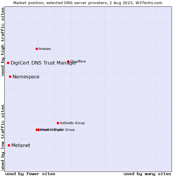 Market position of Namespace vs. Metanet vs. DigiCert DNS Trust Manager