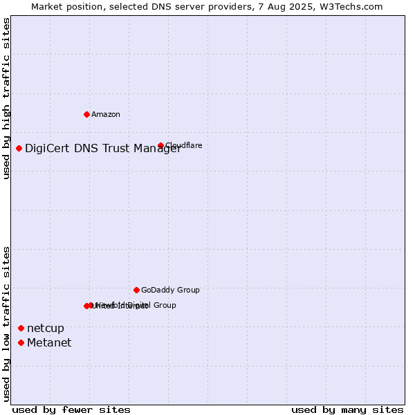 Market position of Metanet vs. netcup vs. DigiCert DNS Trust Manager
