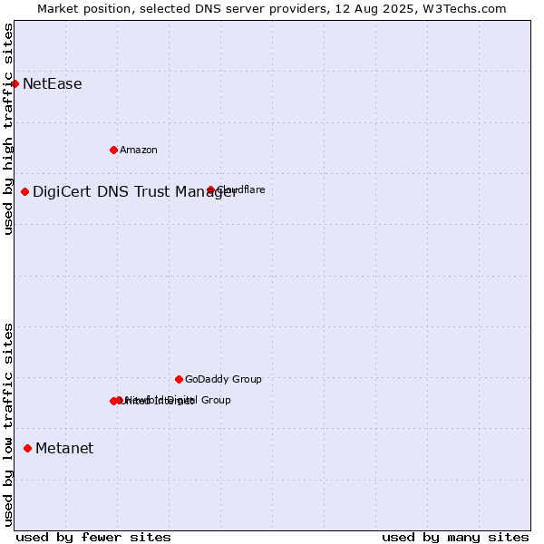 Market position of Metanet vs. DigiCert DNS Trust Manager vs. NetEase