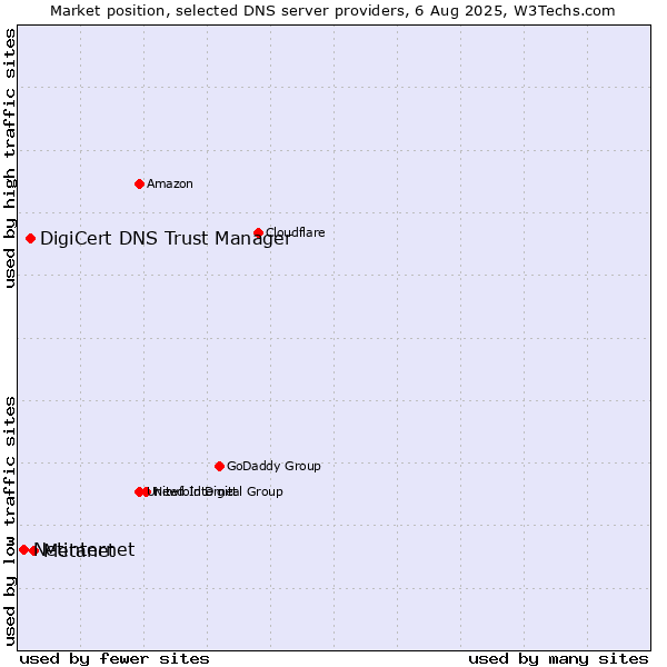 Market position of Metanet vs. DigiCert DNS Trust Manager vs. Netinternet