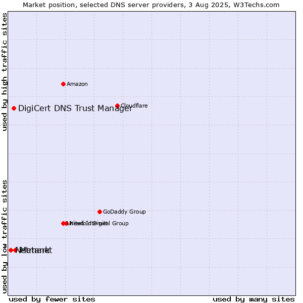 Market position of Metanet vs. DigiCert DNS Trust Manager vs. Netmark