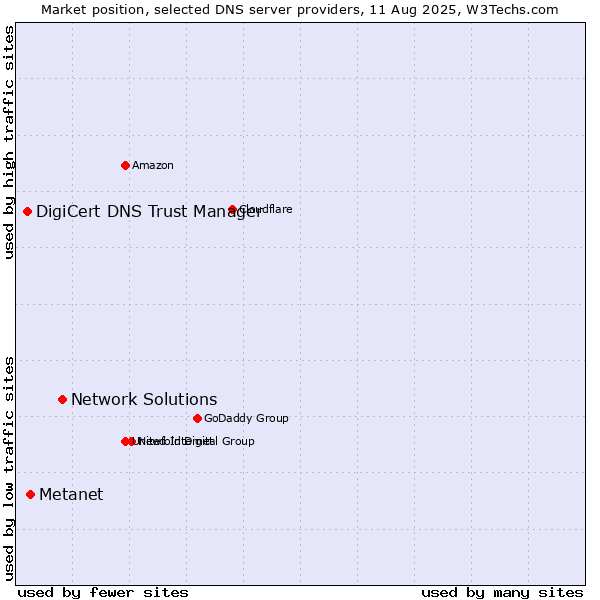 Market position of Network Solutions vs. Metanet vs. DigiCert DNS Trust Manager