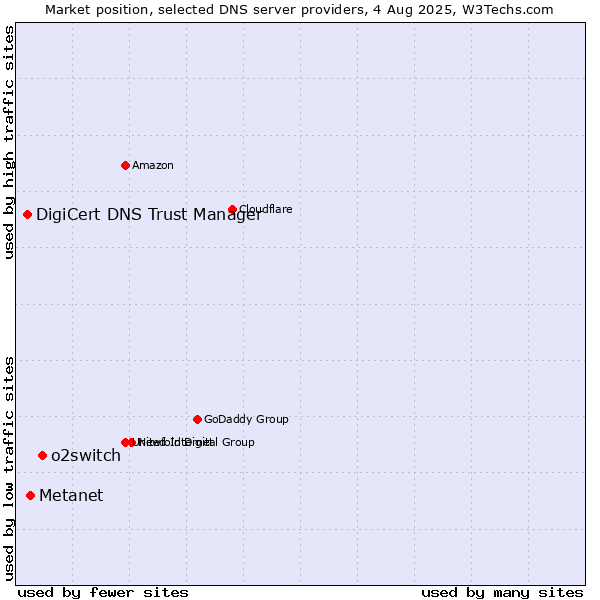 Market position of o2switch vs. Metanet vs. DigiCert DNS Trust Manager