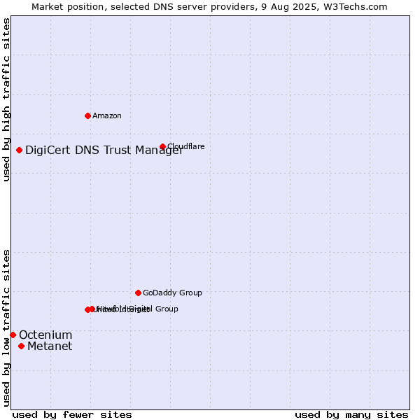 Market position of Metanet vs. DigiCert DNS Trust Manager vs. Octenium