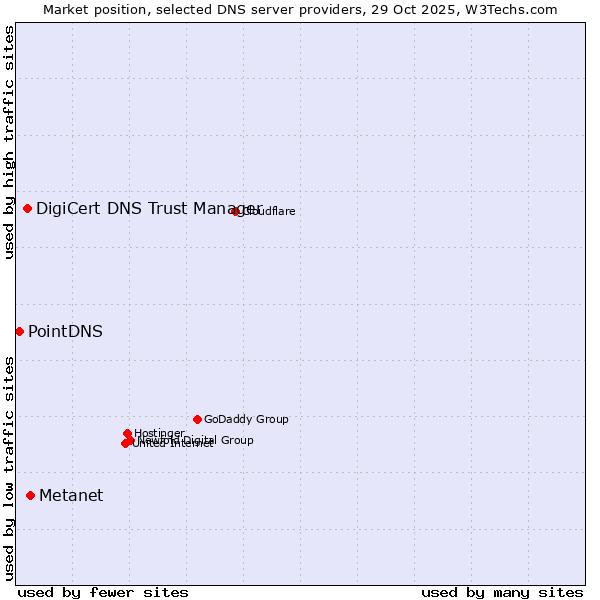 Market position of Metanet vs. DigiCert DNS Trust Manager vs. PointDNS
