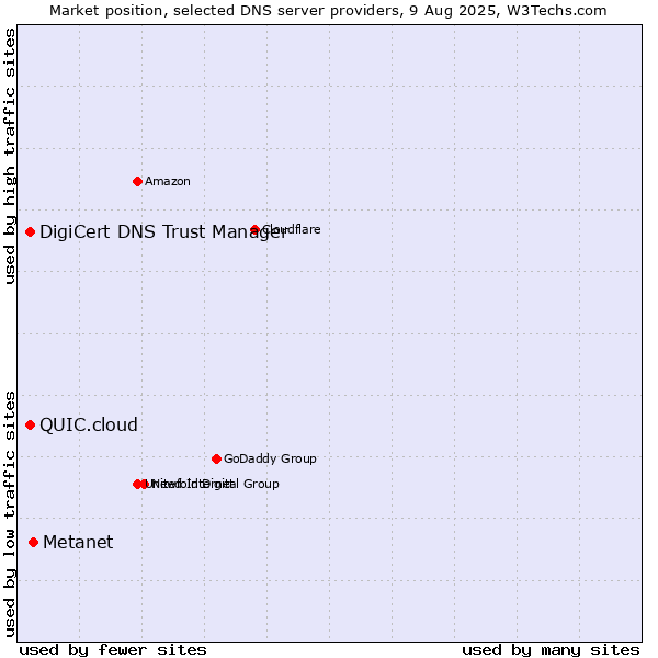 Market position of Metanet vs. DigiCert DNS Trust Manager vs. QUIC.cloud