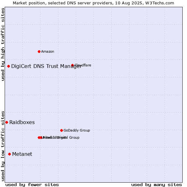 Market position of Metanet vs. DigiCert DNS Trust Manager vs. Raidboxes