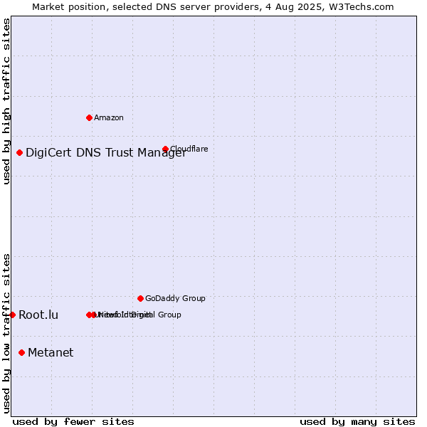 Market position of Metanet vs. DigiCert DNS Trust Manager vs. Root.lu
