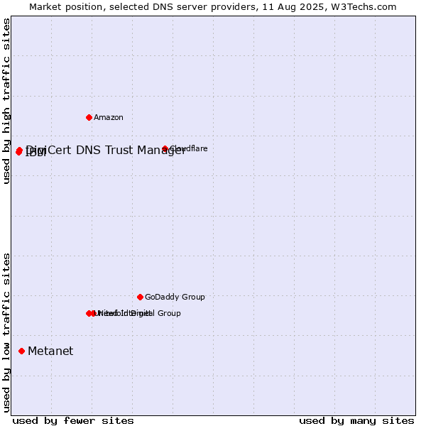 Market position of Metanet vs. DigiCert DNS Trust Manager vs. IBM
