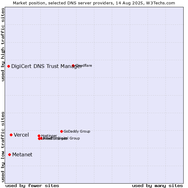 Market position of Vercel vs. Metanet vs. DigiCert DNS Trust Manager