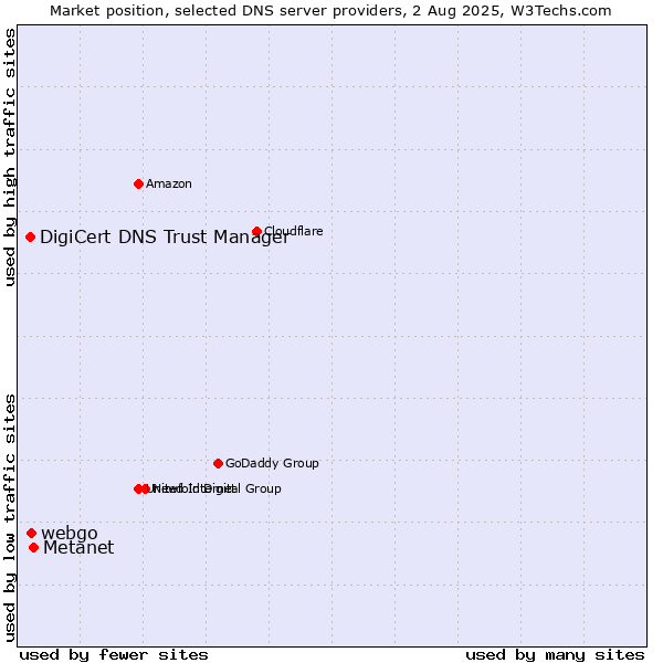 Market position of Metanet vs. webgo vs. DigiCert DNS Trust Manager