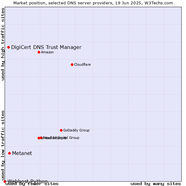 Market position of Metanet vs. DigiCert DNS Trust Manager vs. Webhost Python