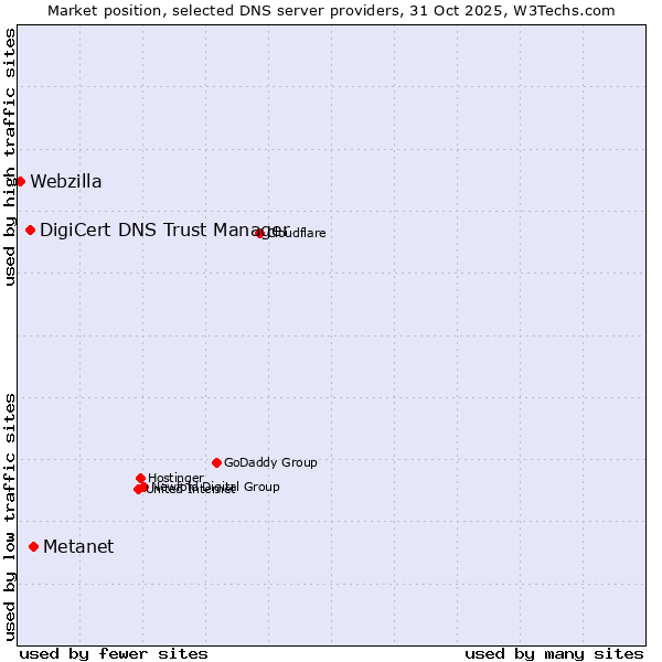 Market position of Metanet vs. DigiCert DNS Trust Manager vs. Webzilla