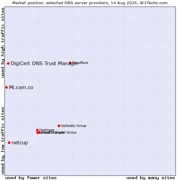 Market position of netcup vs. DigiCert DNS Trust Manager vs. Mi.com.co