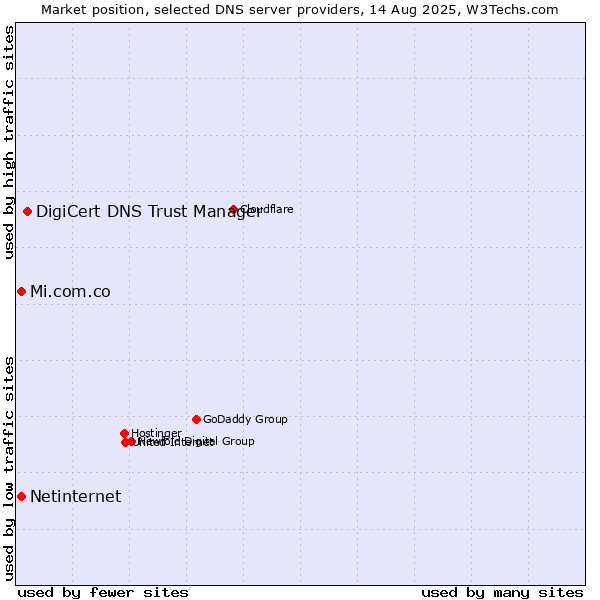 Market position of DigiCert DNS Trust Manager vs. Mi.com.co vs. Netinternet