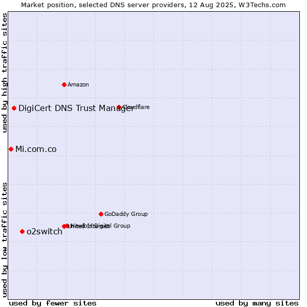 Market position of o2switch vs. DigiCert DNS Trust Manager vs. Mi.com.co