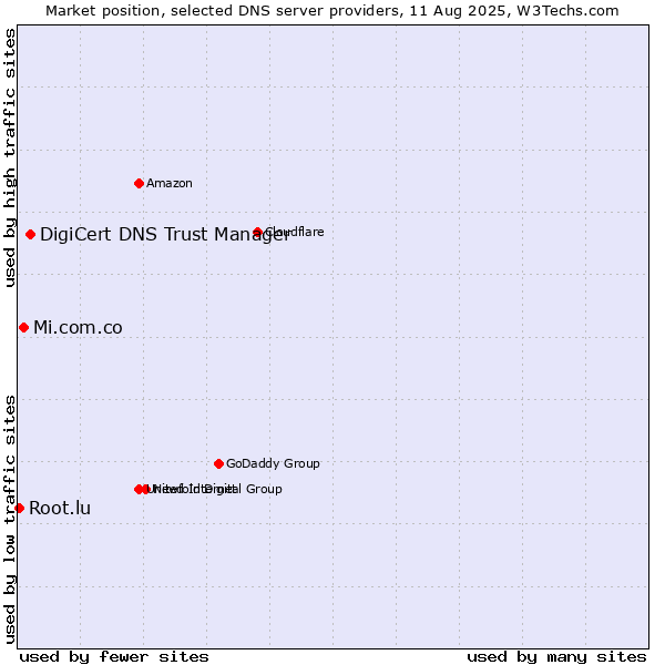 Market position of DigiCert DNS Trust Manager vs. Mi.com.co vs. Root.lu